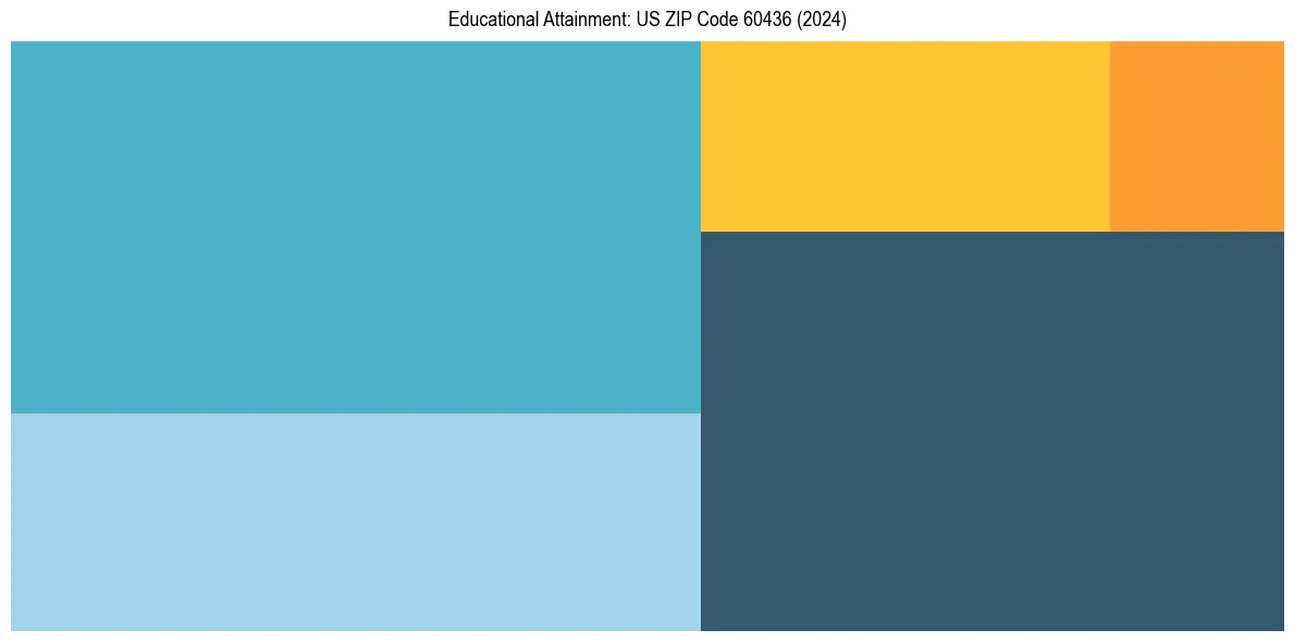 Education Treemap for  in 2024