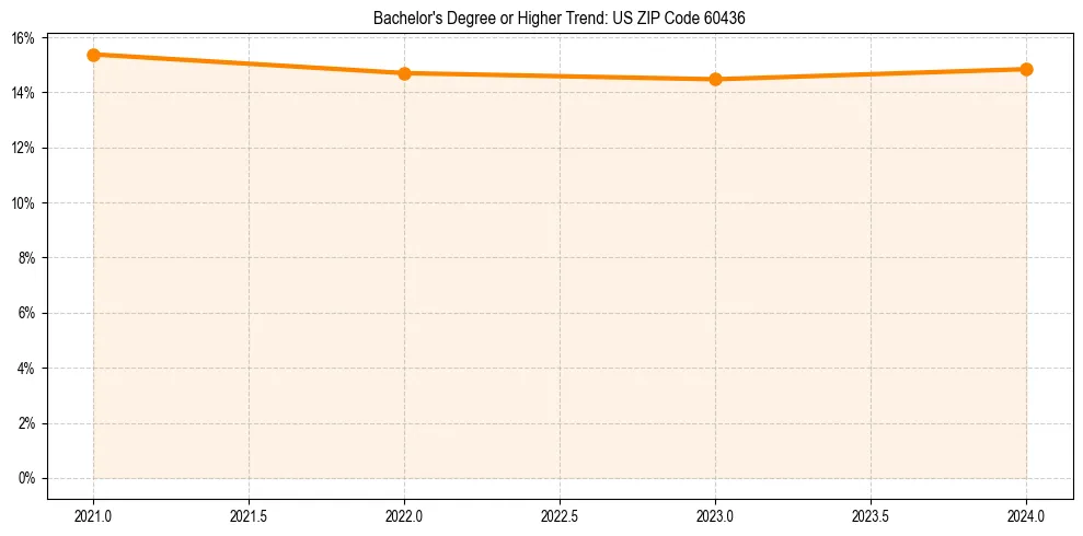 Trend chart showing bachelor degree growth in 