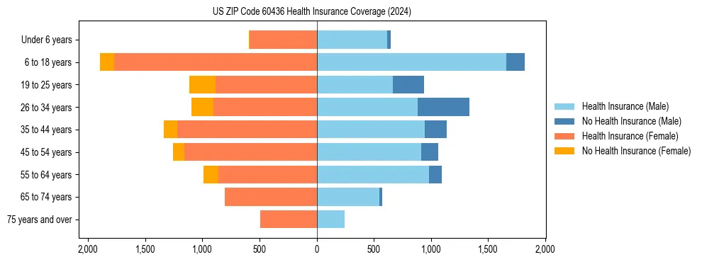 Health insurance pyramid for US ZIP Code 60436