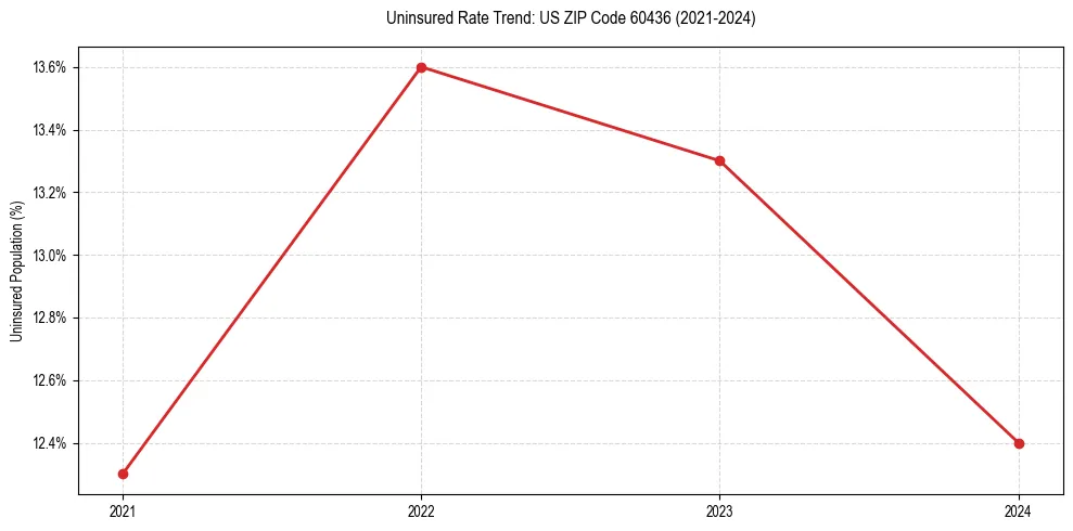 Uninsured trend chart for US ZIP Code 60436