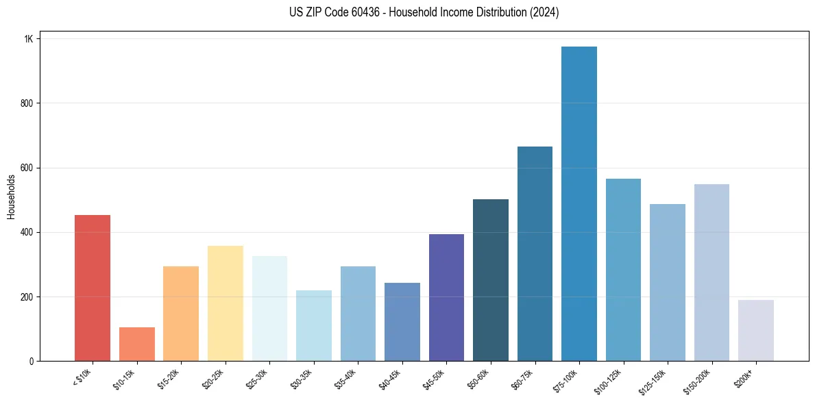 Income Distribution for 