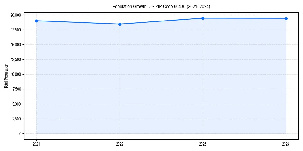 Population trends in 