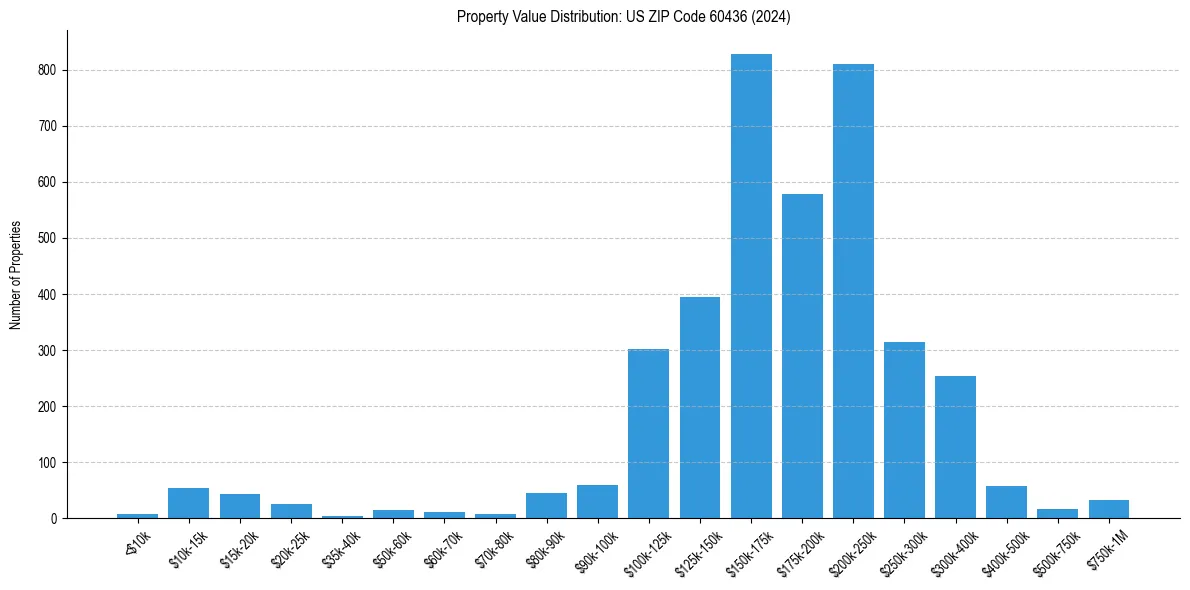 Value Distribution for 