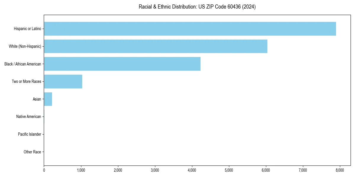 Bar chart showing racial distribution in  for 2024