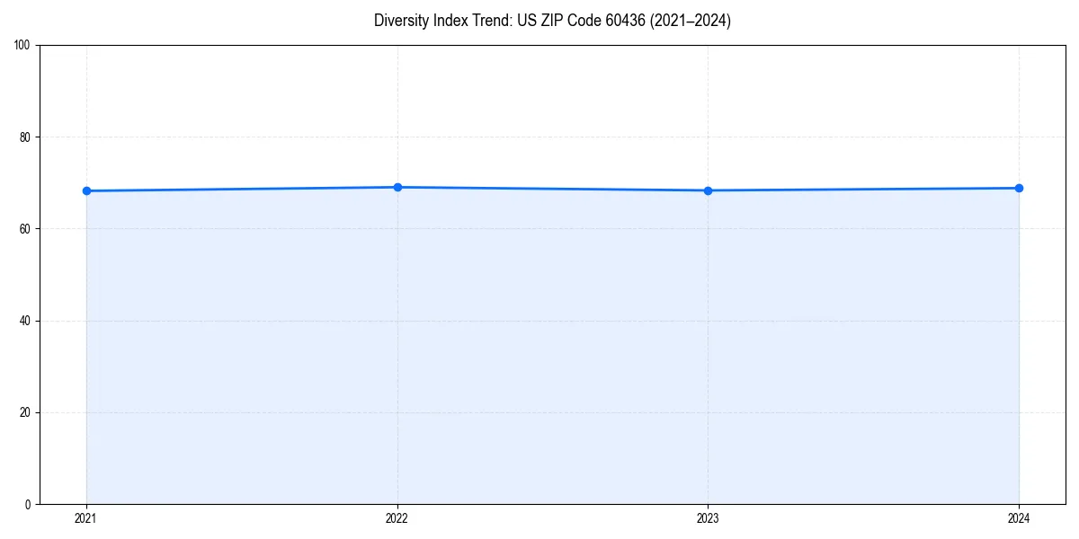 Line chart showing diversity index trends for 