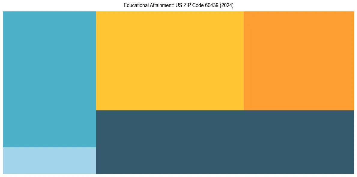 Education Treemap for  in 2024