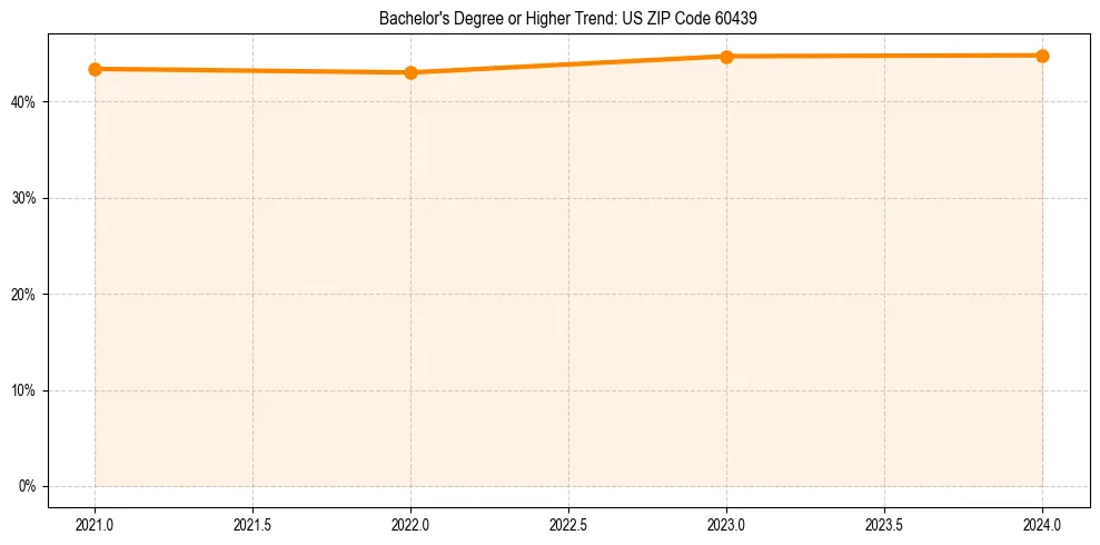 Trend chart showing bachelor degree growth in 