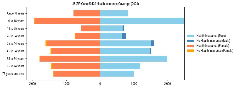 Health insurance pyramid for US ZIP Code 60439