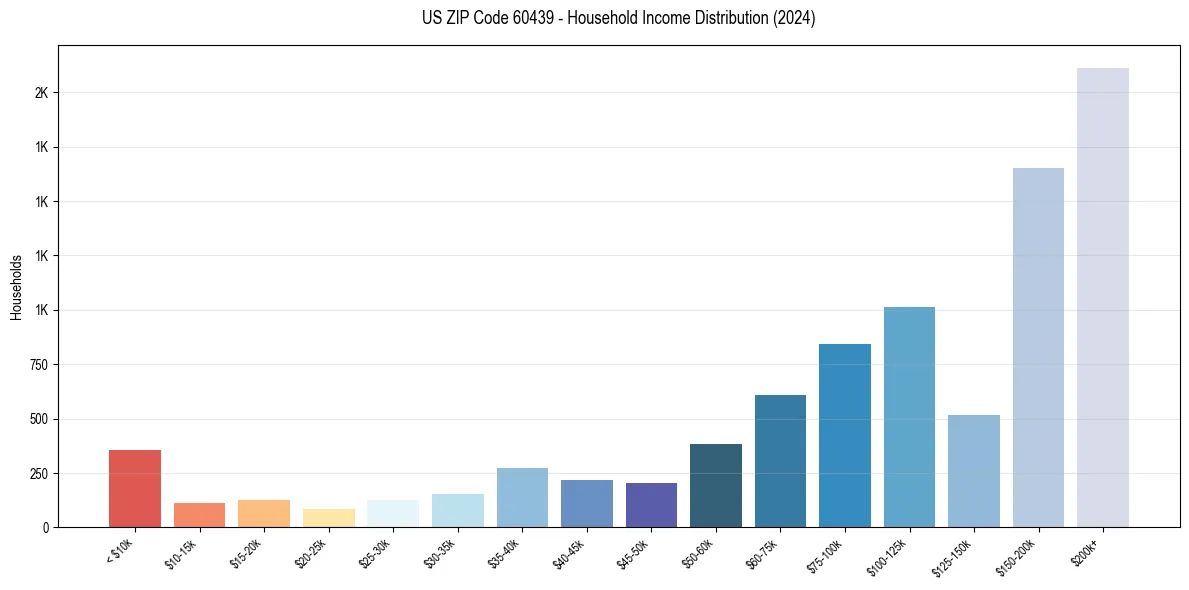 Income Distribution for 