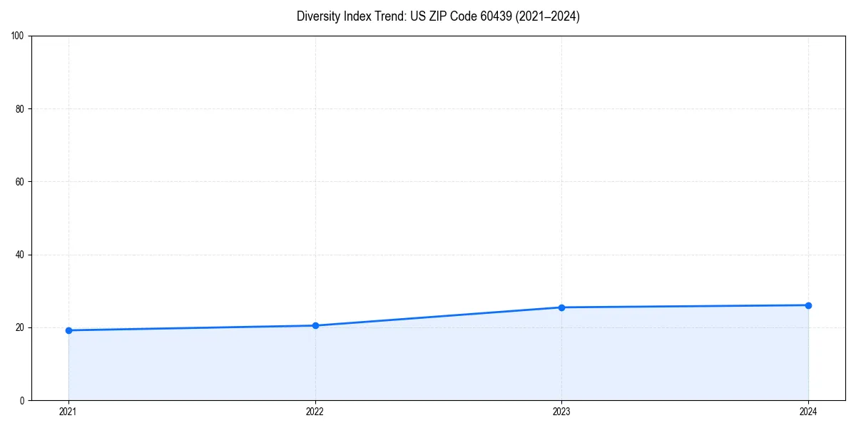 Line chart showing diversity index trends for 