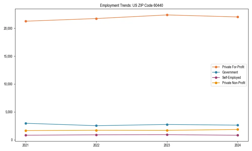 Long-term employment trends in 