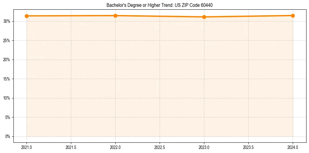 Trend chart showing bachelor degree growth in 