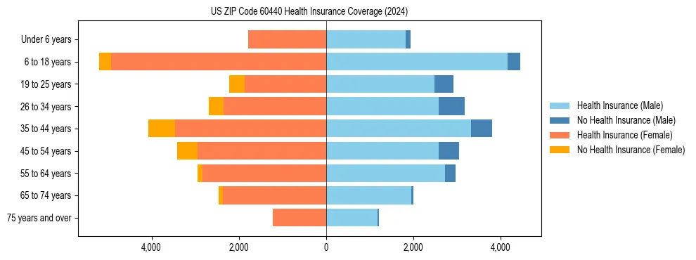 Health insurance pyramid for US ZIP Code 60440