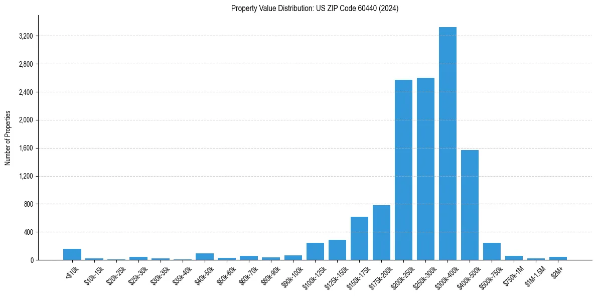 Value Distribution for 