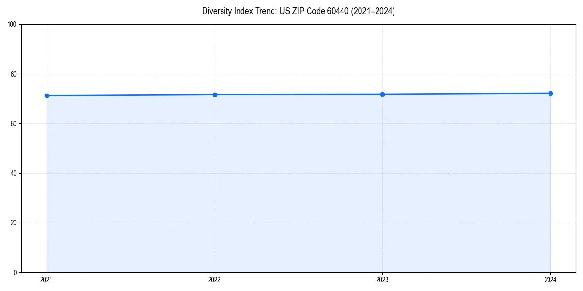 Line chart showing diversity index trends for 