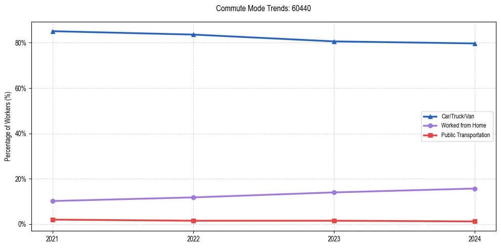Transportation trends in US ZIP Code 60440
