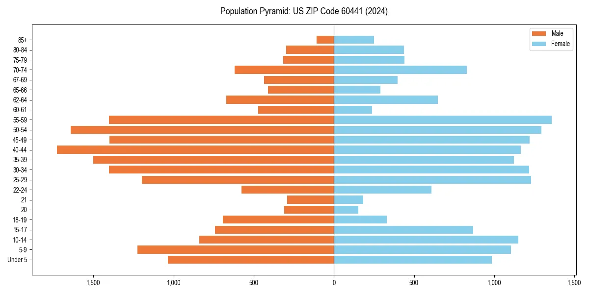 Population pyramid for 