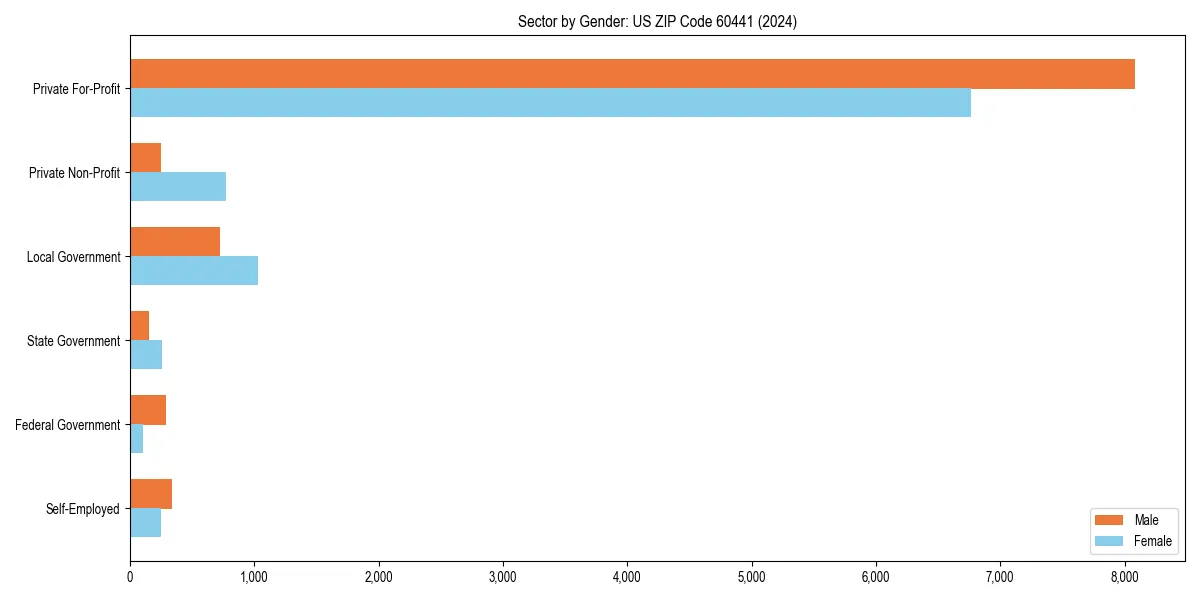 Employment sector breakdown by gender in 