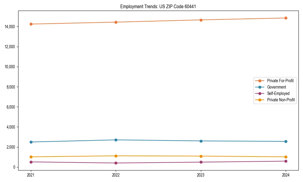 Long-term employment trends in 