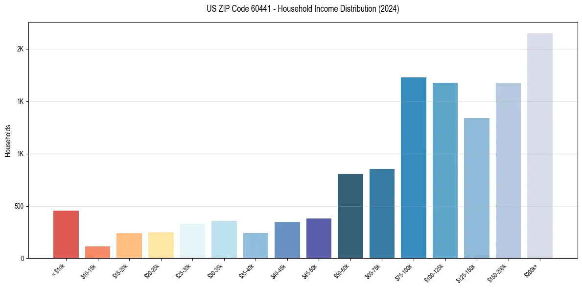 Income Distribution for 