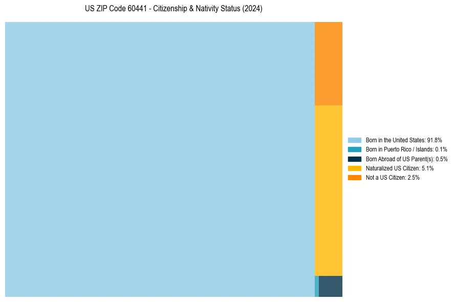 Nativity Treemap for 