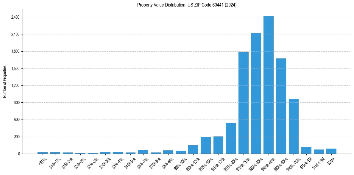Value Distribution for 