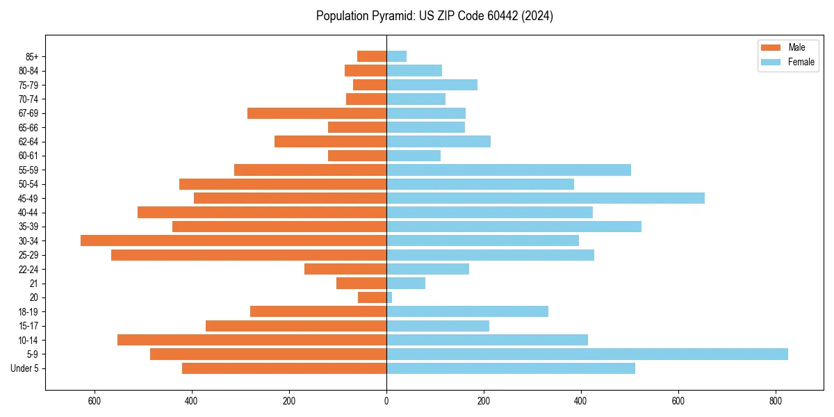 Population pyramid for 