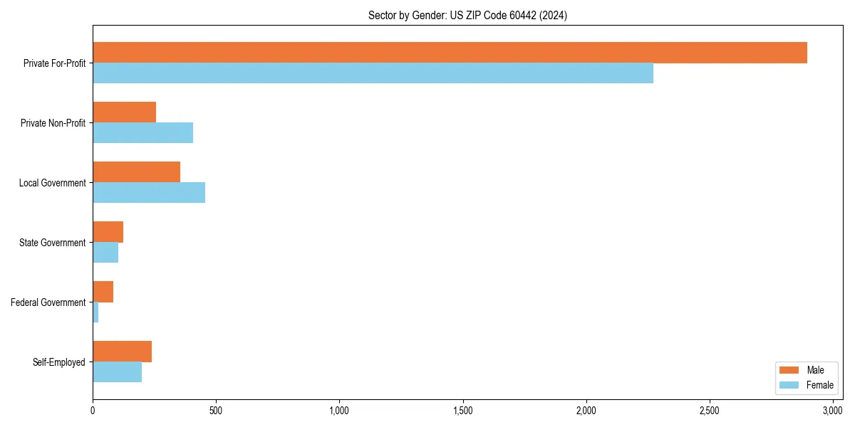Employment sector breakdown by gender in 