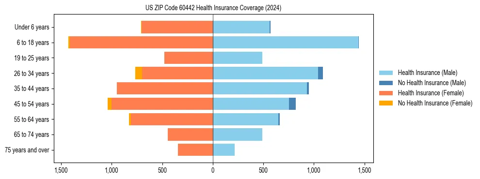 Health insurance pyramid for US ZIP Code 60442