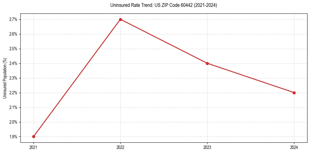 Uninsured trend chart for US ZIP Code 60442