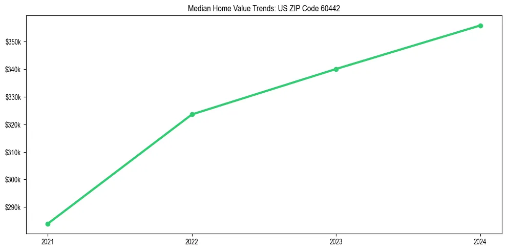 Median property value trends in 