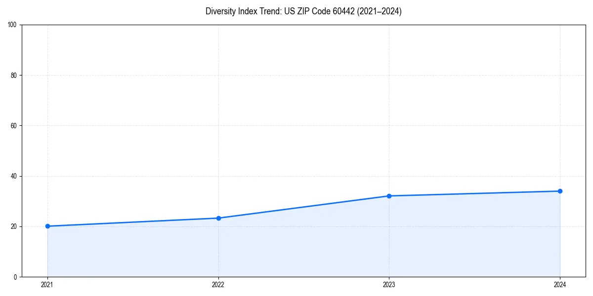 Line chart showing diversity index trends for 