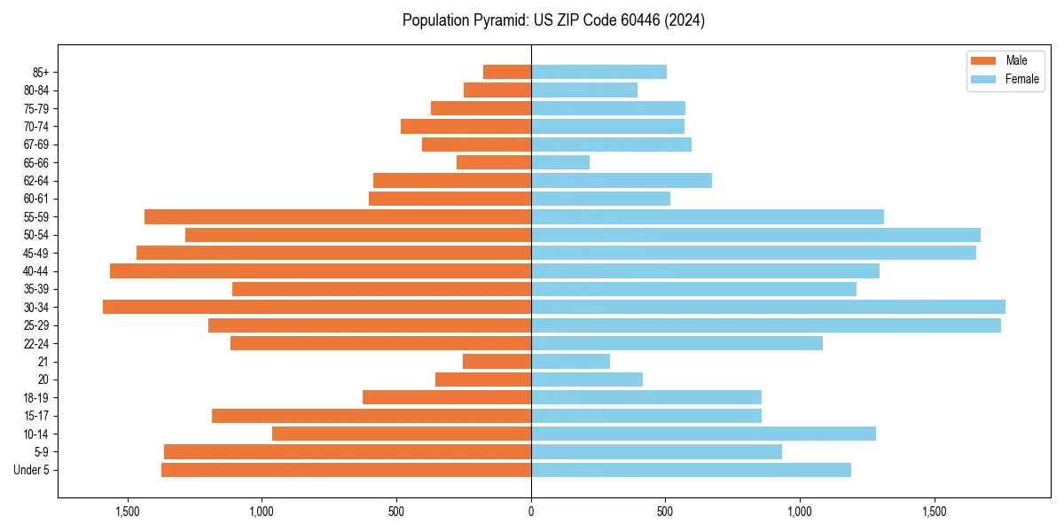 Population pyramid for 
