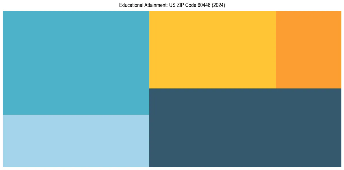 Education Treemap for  in 2024