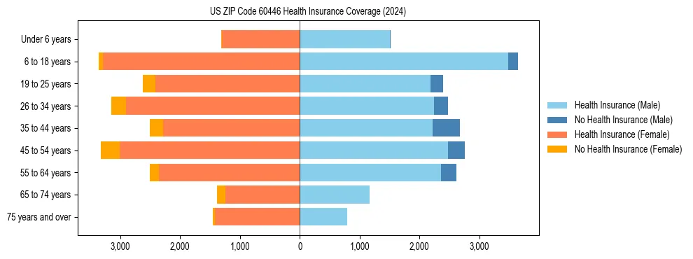 Health insurance pyramid for US ZIP Code 60446