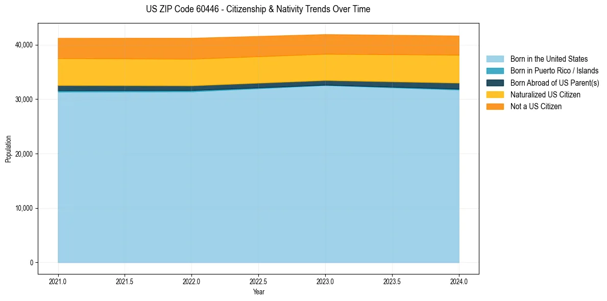 Historical nativity trends for 