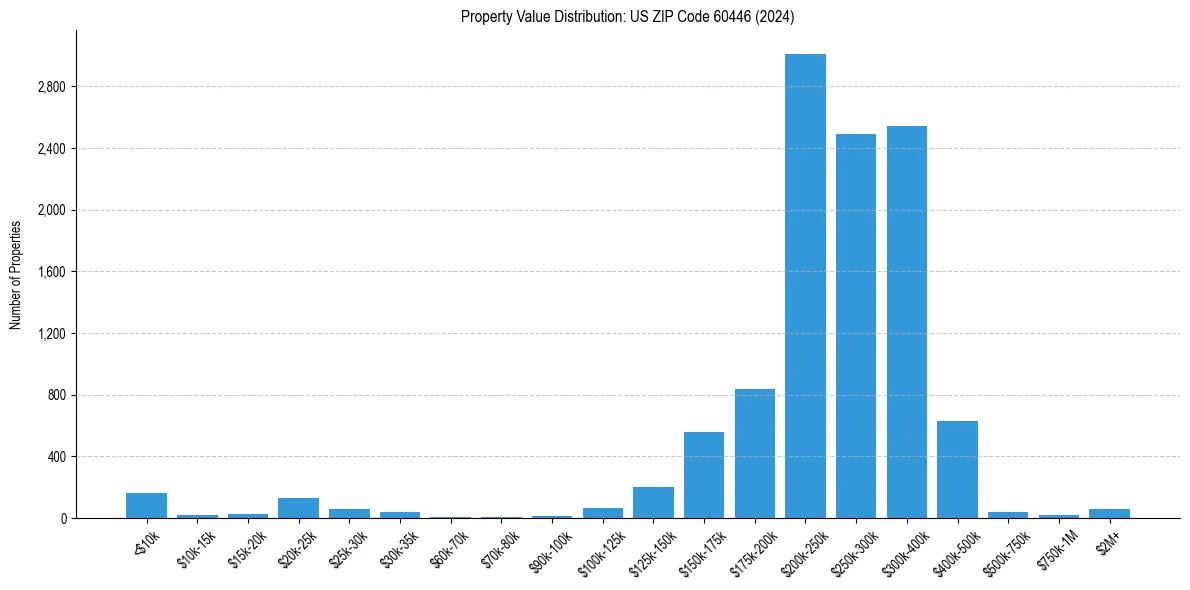 Value Distribution for 