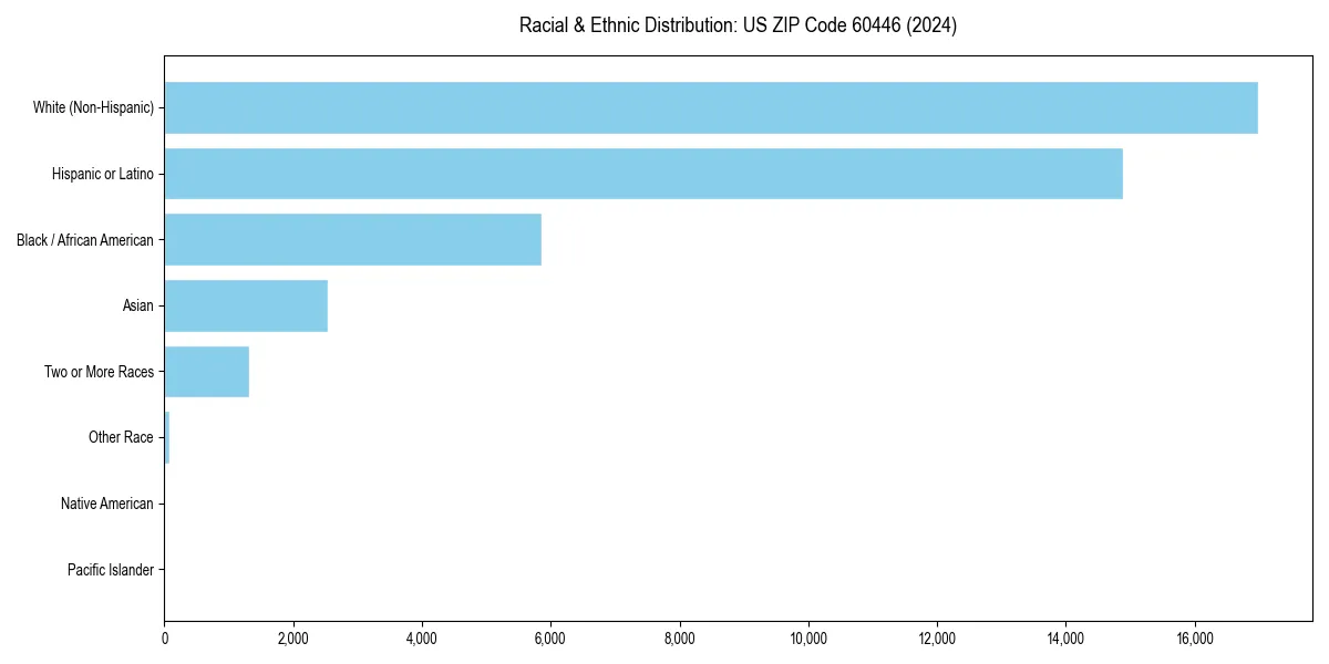 Bar chart showing racial distribution in  for 2024