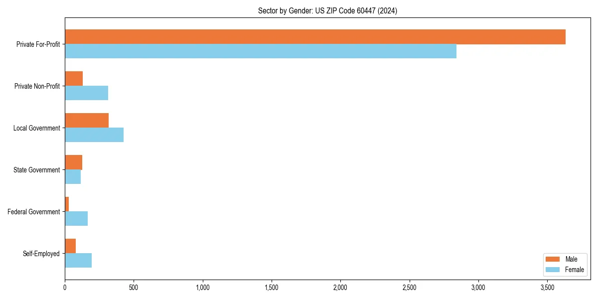 Employment sector breakdown by gender in 