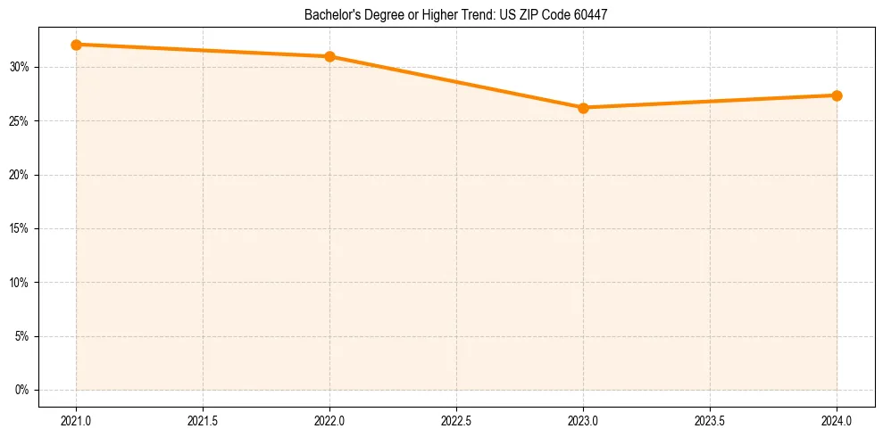 Trend chart showing bachelor degree growth in 