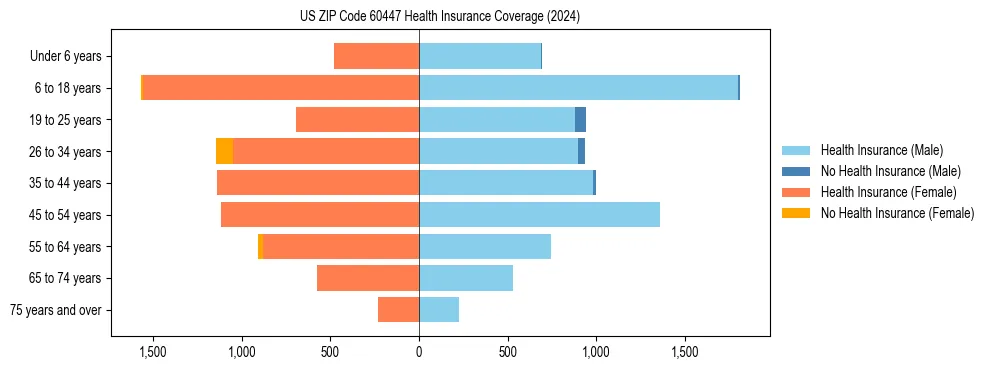Health insurance pyramid for US ZIP Code 60447
