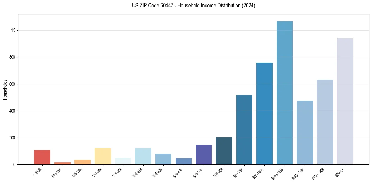 Income Distribution for 