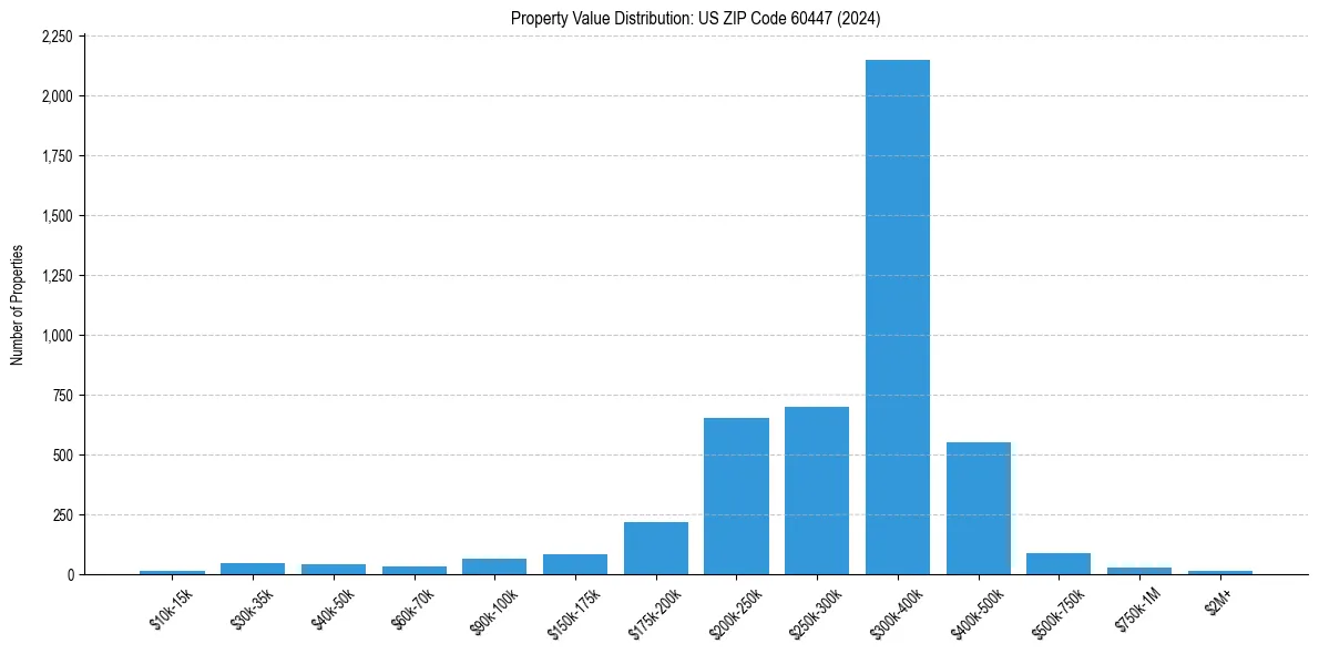 Value Distribution for 
