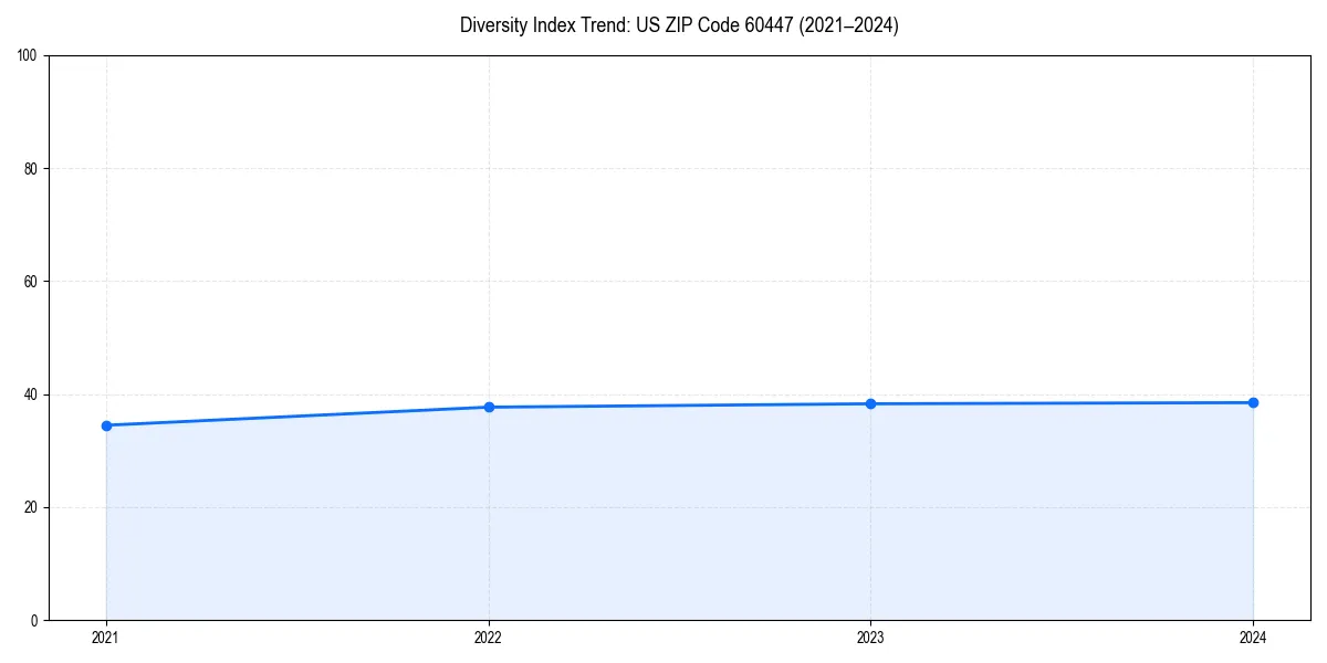 Line chart showing diversity index trends for 