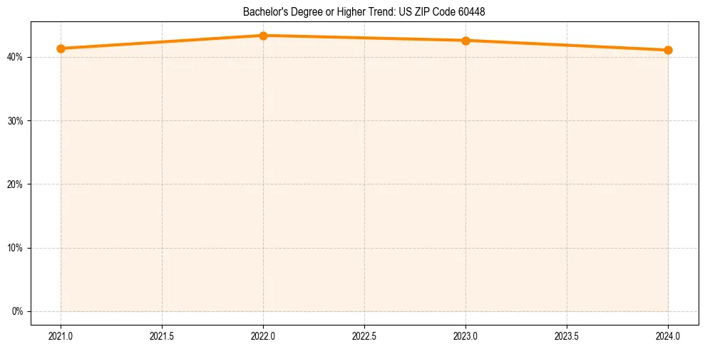 Trend chart showing bachelor degree growth in 
