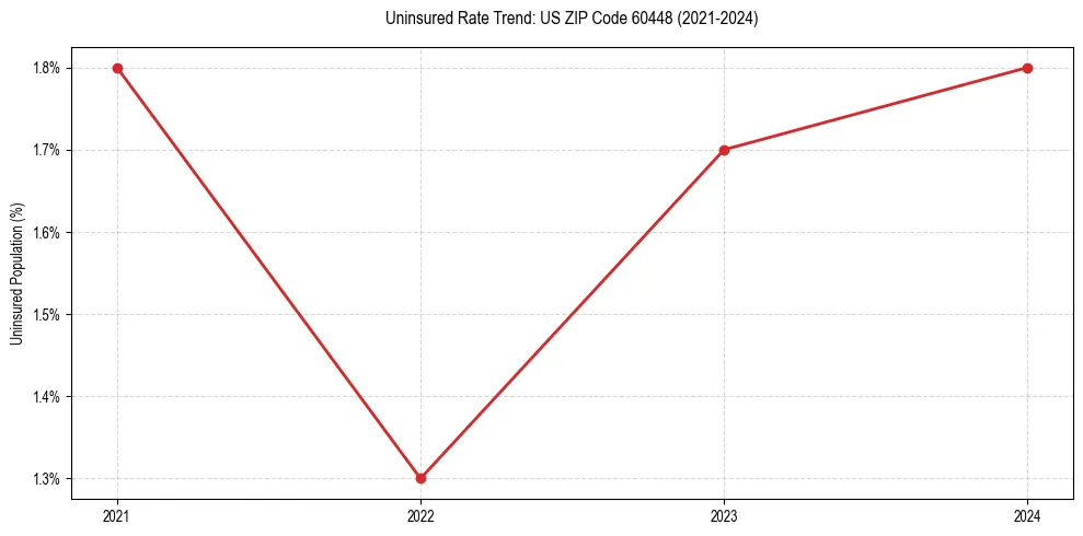 Uninsured trend chart for US ZIP Code 60448