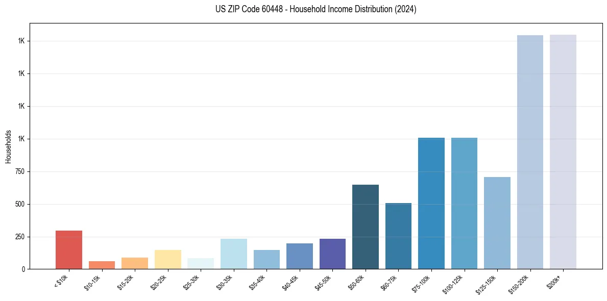 Income Distribution for 