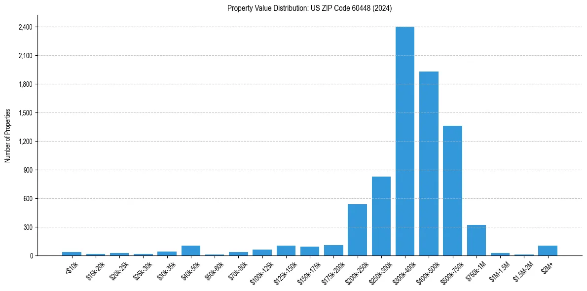 Value Distribution for 