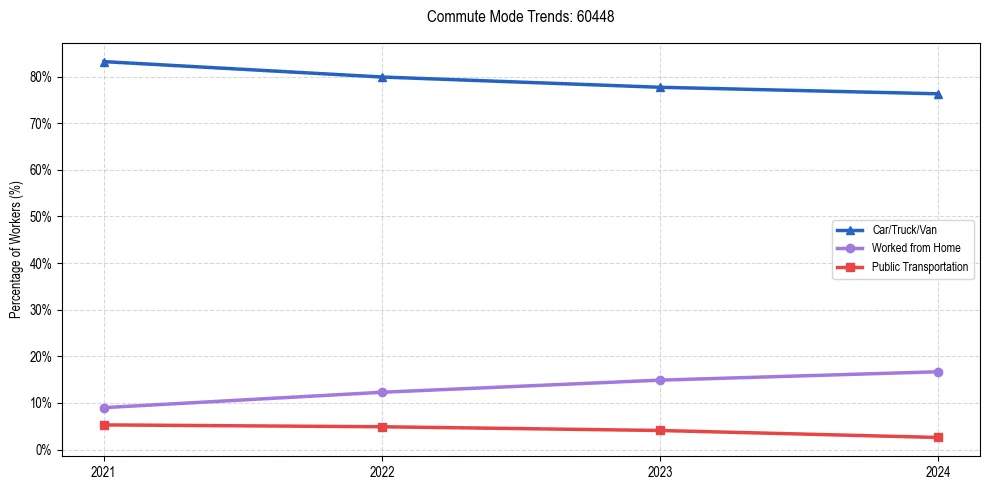 Transportation trends in US ZIP Code 60448