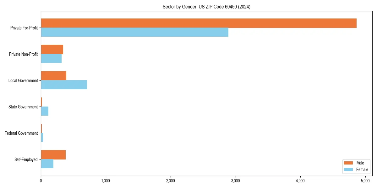 Employment sector breakdown by gender in 
